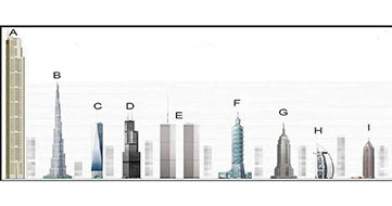 What famous high buildings do you know?